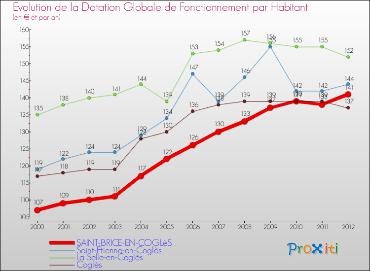 Evolution et montant de la dotation globale de fonctionnement par Habitant pour SAINT-BRICE-EN-COGLèS et les communes proches Comparaison des dotations globales de fonctionnement par habitant pour SAINT-BRICE-EN-COGLèS et les communes voisines