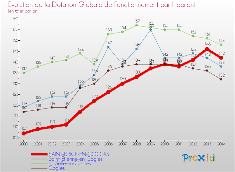 Evolution et montant de la dotation globale de fonctionnement par Habitant pour SAINT-BRICE-EN-COGLèS et les communes proches de 2000 à 2014. Comparaison des dotations globales de fonctionnement par habitant pour SAINT-BRICE-EN-COGLèS et les communes voisines de 2000 à 2014.