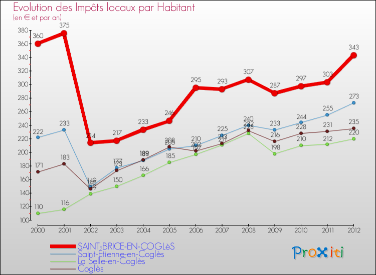 Evolution et montant des impôts locaux par Habitant pour SAINT-BRICE-EN-COGLèS et les communes proches Comparaison des impôts locaux par habitant pour SAINT-BRICE-EN-COGLèS et les communes voisines
