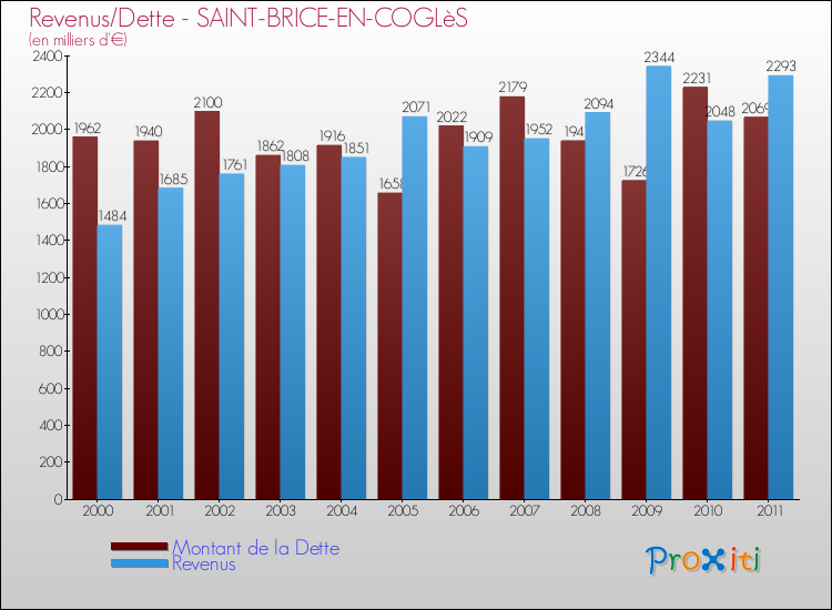 Evolution comparée de la dette et des revenus pour la commune de SAINT-BRICE-EN-COGLèS de 2000 à 2011 Comparaison de la dette et des revenus pour SAINT-BRICE-EN-COGLèS de 2000 à 2011
