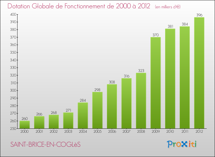 Evolution du montant de la Dotation Globale de Fonctionnement pour la commune de SAINT-BRICE-EN-COGLèS de 2000 à 2012 Evolution du montant de la Dotation Globale de Fonctionnement pour SAINT-BRICE-EN-COGLèS de 2000 à 2012