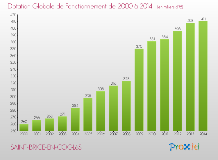 Evolution du montant de la Dotation Globale de Fonctionnement pour la commune de SAINT-BRICE-EN-COGLèS de 2000 à 2014 Evolution du montant de la Dotation Globale de Fonctionnement pour SAINT-BRICE-EN-COGLèS de 2000 à 2014