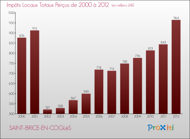 Evolution des Impôts Locaux pour la commune de SAINT-BRICE-EN-COGLèS de 2000 à 2012 Evolution des Impôts Locaux pour SAINT-BRICE-EN-COGLèS de 2000 à 2012