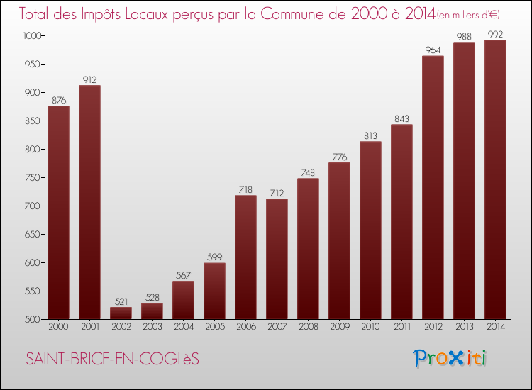 Evolution des Impôts Locaux pour la commune de SAINT-BRICE-EN-COGLèS de 2000 à 2014 Evolution des Impôts Locaux pour SAINT-BRICE-EN-COGLèS de 2000 à 2014