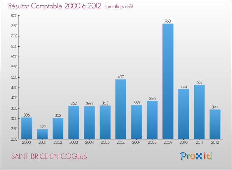 Evolution du résultat comptable pour la commune de SAINT-BRICE-EN-COGLèS de 2000 à 2012 Evolution du résultat comptable pour SAINT-BRICE-EN-COGLèS de 2000 à 2012