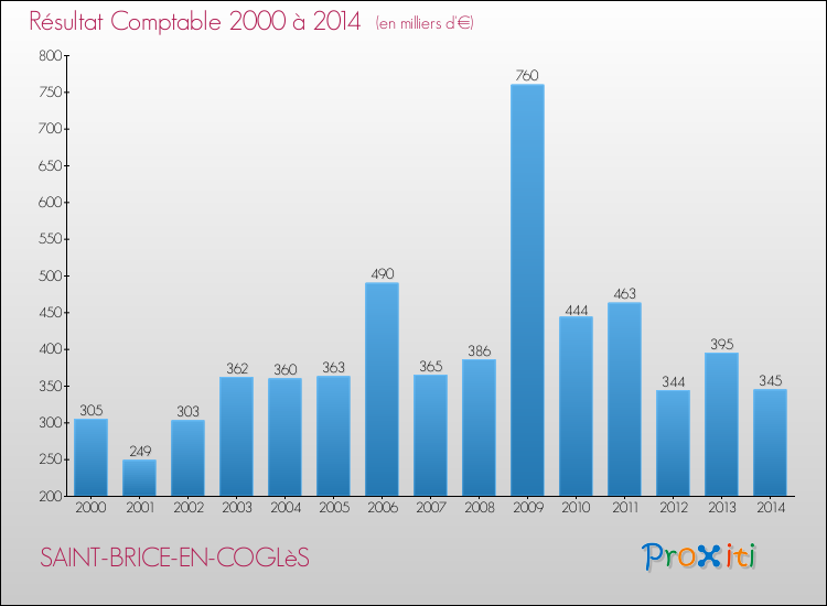 Evolution du résultat comptable pour la commune de SAINT-BRICE-EN-COGLèS de 2000 à 2014 Evolution du résultat comptable pour SAINT-BRICE-EN-COGLèS de 2000 à 2014