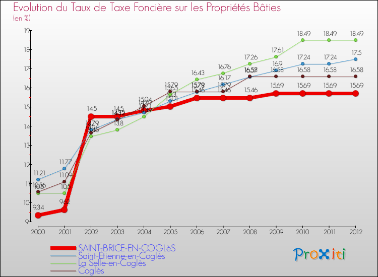 Evolution du taux de la taxe foncière sur le bati pour SAINT-BRICE-EN-COGLèS et les communes proches de 2000 à 2012 Comparaison des taux de taxe foncière sur le bati pour SAINT-BRICE-EN-COGLèS et les communes voisines de 2000 à 2012