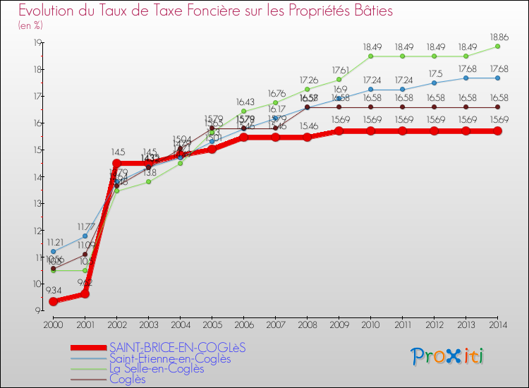 Evolution du taux de la taxe foncière sur le bati pour SAINT-BRICE-EN-COGLèS et les communes proches de 2000 à 2014 Comparaison des taux de taxe foncière sur le bati pour SAINT-BRICE-EN-COGLèS et les communes voisines de 2000 à 2014