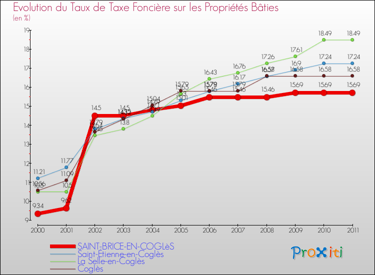 Evolution du taux de la taxe foncière sur le bati pour SAINT-BRICE-EN-COGLèS et les communes proches Comparaison des taux de taxe foncière sur le bati pour SAINT-BRICE-EN-COGLèS et les communes voisines