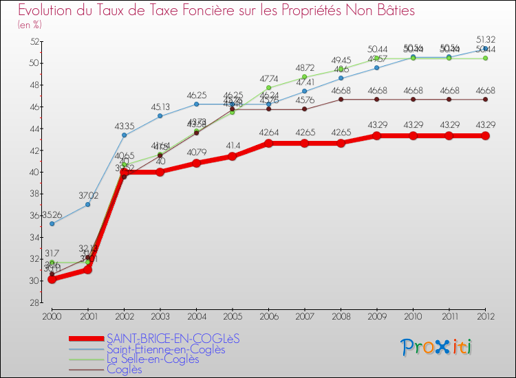 Evolution du taux de la taxe foncière sur les immeubles et terrains non batis pour SAINT-BRICE-EN-COGLèS et les communes proches de 2000 à 2012 Comparaison des taux de la taxe foncière sur les immeubles et terrains non batis pour SAINT-BRICE-EN-COGLèS et les communes voisines de 2000 à 2012