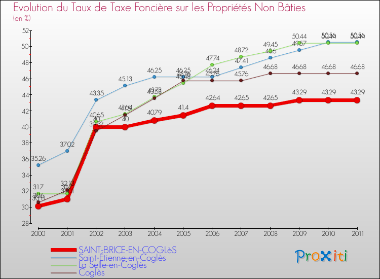 Evolution du taux de la taxe foncière sur les immeubles et terrains non batis pour SAINT-BRICE-EN-COGLèS et les communes proches Comparaison des taux de la taxe foncière sur les immeubles et terrains non batis pour SAINT-BRICE-EN-COGLèS et les communes voisines