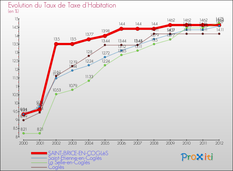 Evolution du taux de la taxe d'habitation pour SAINT-BRICE-EN-COGLèS et les communes proches Comparaison des taux de la taxe d'habitation pour SAINT-BRICE-EN-COGLèS et les communes voisines