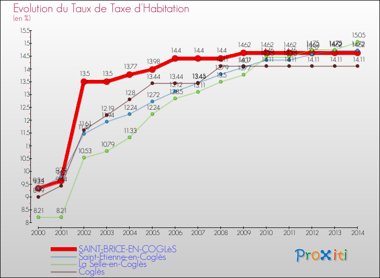 Evolution du taux de la taxe d'habitation pour SAINT-BRICE-EN-COGLèS et les communes proches de 2000 à 2014 Comparaison des taux de la taxe d'habitation pour SAINT-BRICE-EN-COGLèS et les communes voisines de 2000 à 2014