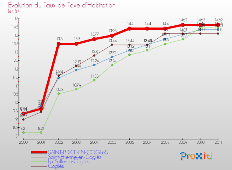 Evolution du taux de la taxe d'habitation pour SAINT-BRICE-EN-COGLèS et les communes proches Comparaison des taux de la taxe d'habitation pour SAINT-BRICE-EN-COGLèS et les communes voisines