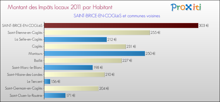 Montant des impôts locaux par Habitant pour SAINT-BRICE-EN-COGLèS et les communes proches Comparaison des impôts locaux par habitant pour SAINT-BRICE-EN-COGLèS et les communes voisines