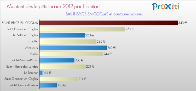 Montant des impôts locaux par Habitant pour SAINT-BRICE-EN-COGLèS et les communes proches Comparaison des impôts locaux par habitant pour SAINT-BRICE-EN-COGLèS et les communes voisines