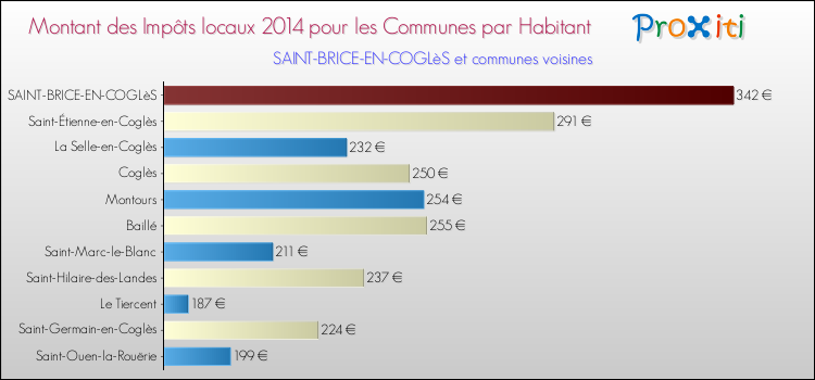 Montant des impôts locaux par Habitant pour SAINT-BRICE-EN-COGLèS et les communes proches en 2014 Comparaison des impôts locaux par habitant pour SAINT-BRICE-EN-COGLèS et les communes voisines en 2014