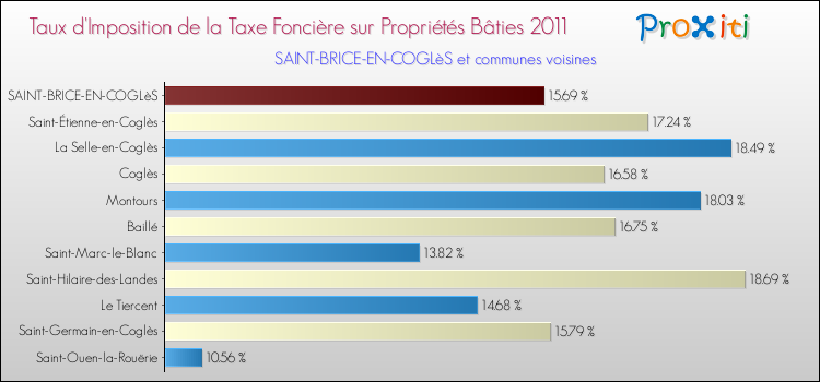 Taux d'imposition de la taxe foncière sur le bati 2011 pour SAINT-BRICE-EN-COGLèS et les communes proches Comparaison des taux d'imposition de la taxe foncière sur le bati 2011 pour SAINT-BRICE-EN-COGLèS et les communes voisines