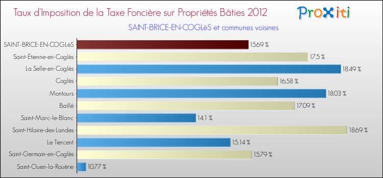 Taux d'imposition de la taxe foncière sur le bati 2012 pour SAINT-BRICE-EN-COGLèS et les communes proches Comparaison des taux d'imposition de la taxe foncière sur le bati 2012 pour SAINT-BRICE-EN-COGLèS et les communes voisines