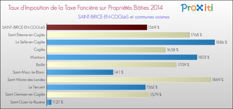 Taux d'imposition de la taxe foncière sur le bati 2014 pour SAINT-BRICE-EN-COGLèS et les communes proches Comparaison des taux d'imposition de la taxe foncière sur le bati 2014 pour SAINT-BRICE-EN-COGLèS et les communes voisines