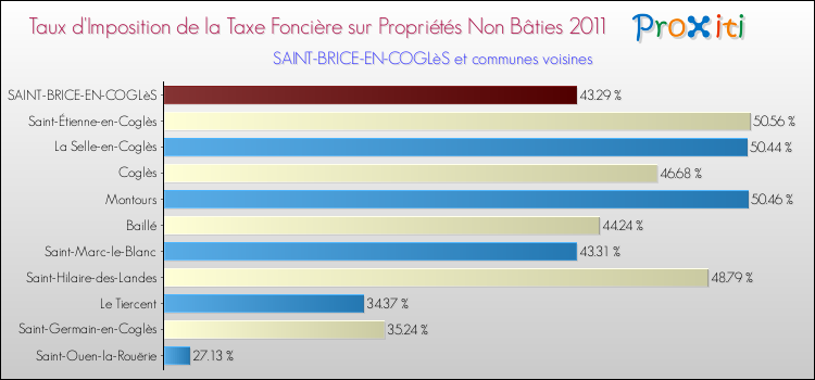 Taux d'imposition de la taxe foncière sur les immeubles et terrains non batis 2011 pour SAINT-BRICE-EN-COGLèS et les communes proches Comparaison des taux d'imposition de la taxe foncière sur les immeubles et terrains non batis 2011 pour SAINT-BRICE-EN-COGLèS et les communes voisines