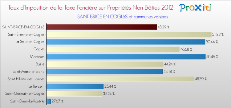 Taux d'imposition de la taxe foncière sur les immeubles et terrains non batis 2012 pour SAINT-BRICE-EN-COGLèS et les communes proches Comparaison des taux d'imposition de la taxe foncière sur les immeubles et terrains non batis 2012 pour SAINT-BRICE-EN-COGLèS et les communes voisines