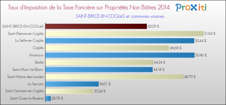 Taux d'imposition de la taxe foncière sur les immeubles et terrains non batis 2014 pour SAINT-BRICE-EN-COGLèS et les communes proches Comparaison des taux d'imposition de la taxe foncière sur les immeubles et terrains non batis 2014 pour SAINT-BRICE-EN-COGLèS et les communes voisines