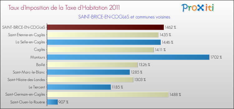 Taux d'imposition de la taxe d'habitation 2011 pour SAINT-BRICE-EN-COGLèS et les communes proches Comparaison des taux d'imposition de la taxe d'habitation 2011 pour SAINT-BRICE-EN-COGLèS et les communes voisines