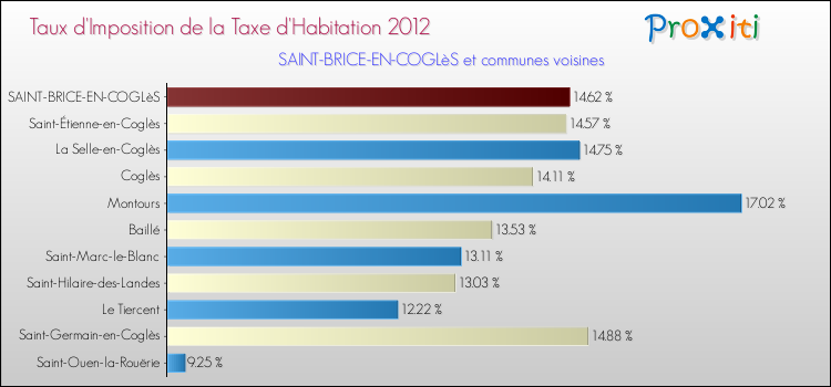 Taux d'imposition de la taxe d'habitation 2012 pour SAINT-BRICE-EN-COGLèS et les communes proches Comparaison des taux d'imposition de la taxe d'habitation 2012 pour SAINT-BRICE-EN-COGLèS et les communes voisines