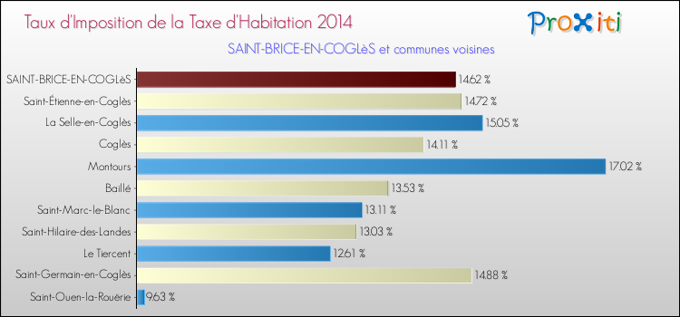 Taux d'imposition de la taxe d'habitation 2014 pour SAINT-BRICE-EN-COGLèS et les communes proches Comparaison des taux d'imposition de la taxe d'habitation 2014 pour SAINT-BRICE-EN-COGLèS et les communes voisines