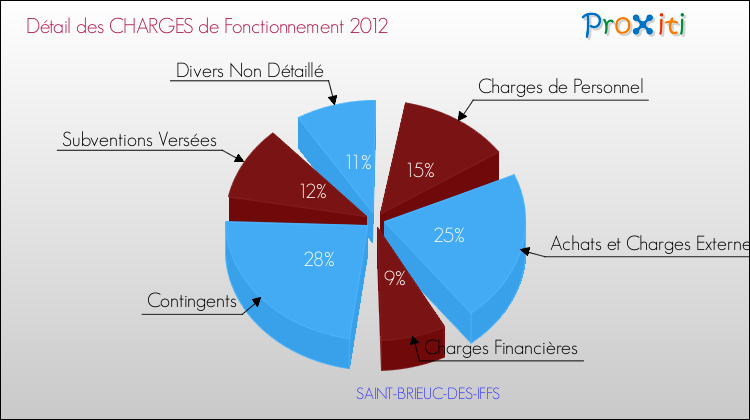 Décomposition des Charges de Fonctionnement 2012 de la commune de SAINT-BRIEUC-DES-IFFS Charges de Fonctionnement 2012 pour la commune de SAINT-BRIEUC-DES-IFFS