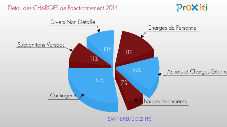 Décomposition des Charges de Fonctionnement 2014 de la commune de SAINT-BRIEUC-DES-IFFS Charges de Fonctionnement 2014 pour la commune de SAINT-BRIEUC-DES-IFFS