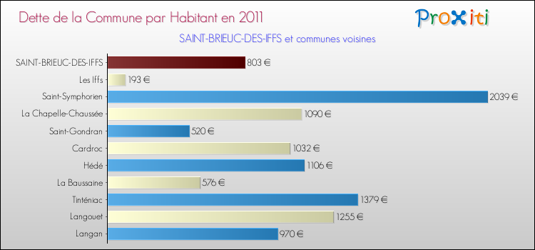 Dette par habitant de la commune en 2011 pour SAINT-BRIEUC-DES-IFFS et les communes proches Comparaison de la dette par habitant de la commune en 2011 pour SAINT-BRIEUC-DES-IFFS et les communes voisines