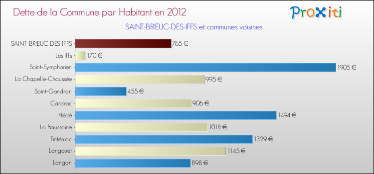 Dette par habitant de la commune en 2012 pour SAINT-BRIEUC-DES-IFFS et les communes proches Comparaison de la dette par habitant de la commune en 2012 pour SAINT-BRIEUC-DES-IFFS et les communes voisines