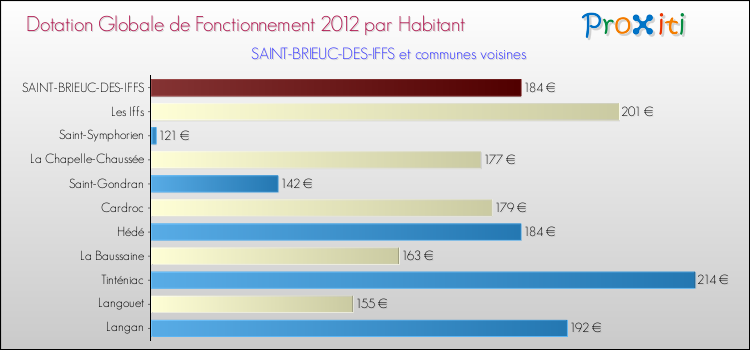 Montant des dotations globales de fonctionnement DGF par Habitant pour SAINT-BRIEUC-DES-IFFS et les communes proches Comparaison des des dotations globales de fonctionnement DGF par habitant pour SAINT-BRIEUC-DES-IFFS et les communes voisines