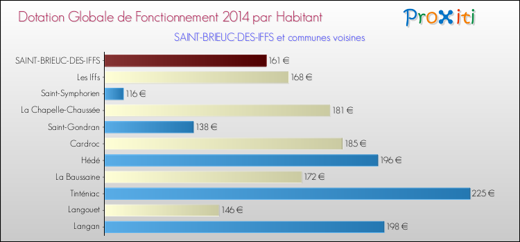 Montant des dotations globales de fonctionnement DGF par Habitant pour SAINT-BRIEUC-DES-IFFS et les communes proches en 2014. Comparaison des des dotations globales de fonctionnement DGF par habitant pour SAINT-BRIEUC-DES-IFFS et les communes voisines en 2014.