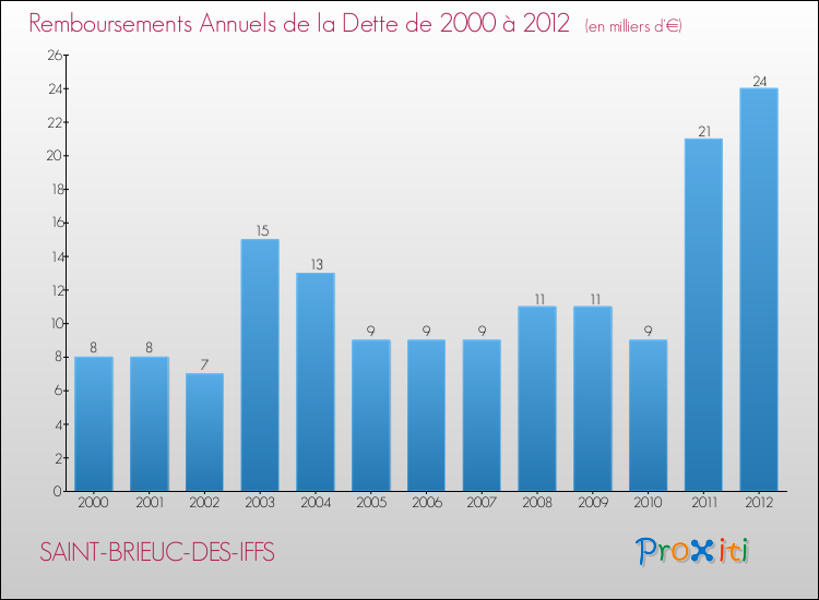 Evolution de l'annuité de la dette pour la commune de SAINT-BRIEUC-DES-IFFS de 2000 à 2012 Annuités de la dette pour SAINT-BRIEUC-DES-IFFS de 2000 à 2012