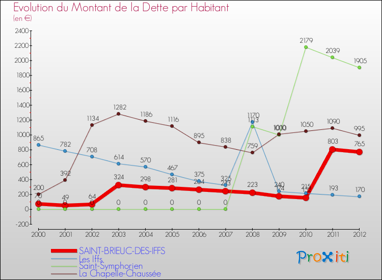 Evolution de la dette par habitant pour la commune de SAINT-BRIEUC-DES-IFFS et les communes proches de 2000 à 2012 Comparaison de la dette par habitant pour SAINT-BRIEUC-DES-IFFS et les communes voisines de 2000 à 2012