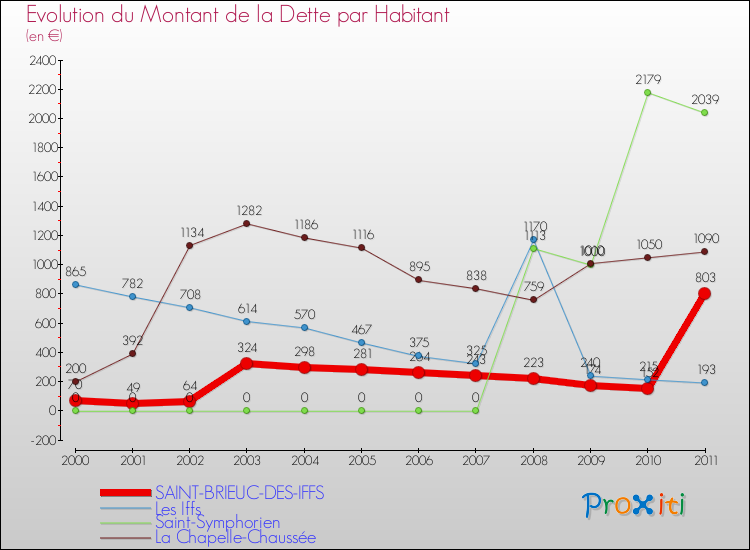 Evolution de la dette par habitant pour la commune de SAINT-BRIEUC-DES-IFFS et les communes proches Comparaison de la dette par habitant pour SAINT-BRIEUC-DES-IFFS et les communes voisines