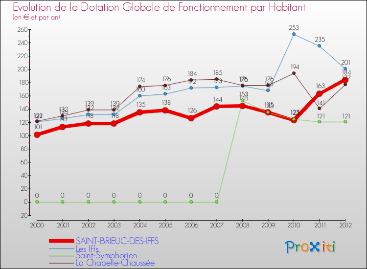 Evolution et montant de la dotation globale de fonctionnement par Habitant pour SAINT-BRIEUC-DES-IFFS et les communes proches Comparaison des dotations globales de fonctionnement par habitant pour SAINT-BRIEUC-DES-IFFS et les communes voisines