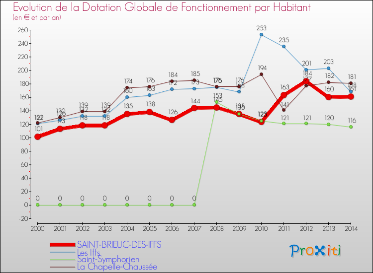 Evolution et montant de la dotation globale de fonctionnement par Habitant pour SAINT-BRIEUC-DES-IFFS et les communes proches de 2000 à 2014. Comparaison des dotations globales de fonctionnement par habitant pour SAINT-BRIEUC-DES-IFFS et les communes voisines de 2000 à 2014.