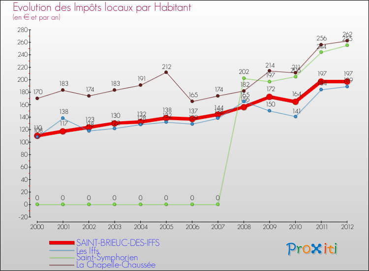 Evolution et montant des impôts locaux par Habitant pour SAINT-BRIEUC-DES-IFFS et les communes proches Comparaison des impôts locaux par habitant pour SAINT-BRIEUC-DES-IFFS et les communes voisines
