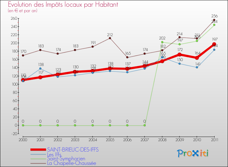 Evolution et montant des impôts locaux par Habitant pour SAINT-BRIEUC-DES-IFFS et les communes proches Comparaison des impôts locaux par habitant pour SAINT-BRIEUC-DES-IFFS et les communes voisines
