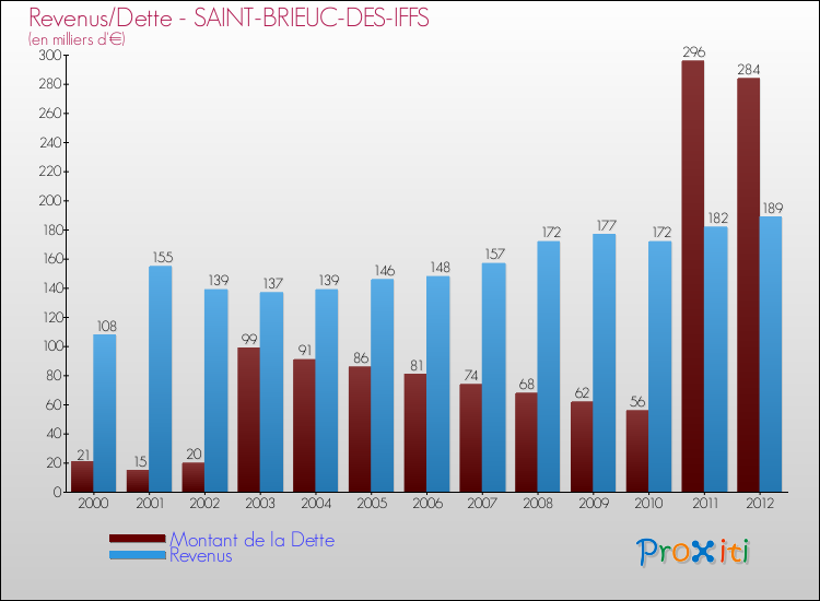 Evolution comparée de la dette et des revenus pour la commune de SAINT-BRIEUC-DES-IFFS de 2000 à 2012 Comparaison de la dette et des revenus pour SAINT-BRIEUC-DES-IFFS de 2000 à 2012