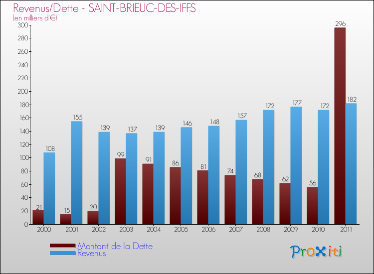 Evolution comparée de la dette et des revenus pour la commune de SAINT-BRIEUC-DES-IFFS de 2000 à 2011 Comparaison de la dette et des revenus pour SAINT-BRIEUC-DES-IFFS de 2000 à 2011