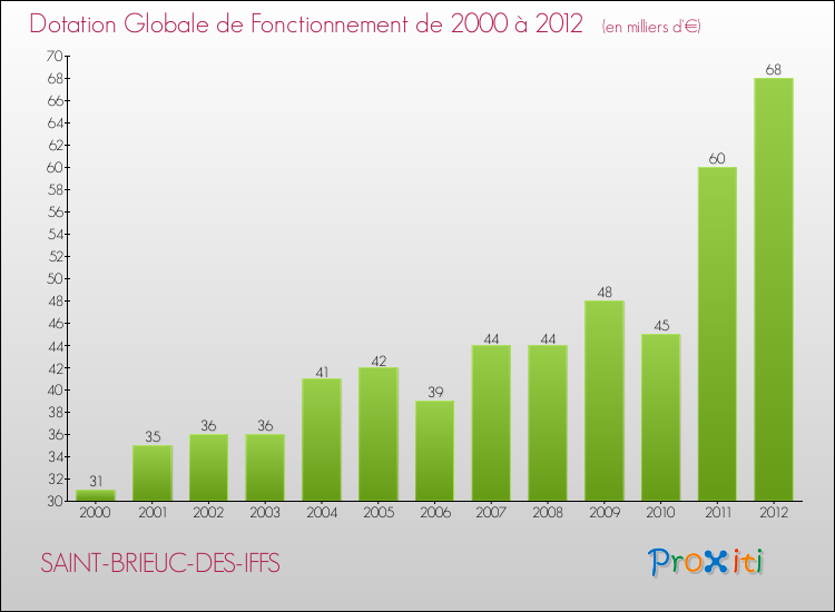 Evolution du montant de la Dotation Globale de Fonctionnement pour la commune de SAINT-BRIEUC-DES-IFFS de 2000 à 2012 Evolution du montant de la Dotation Globale de Fonctionnement pour SAINT-BRIEUC-DES-IFFS de 2000 à 2012
