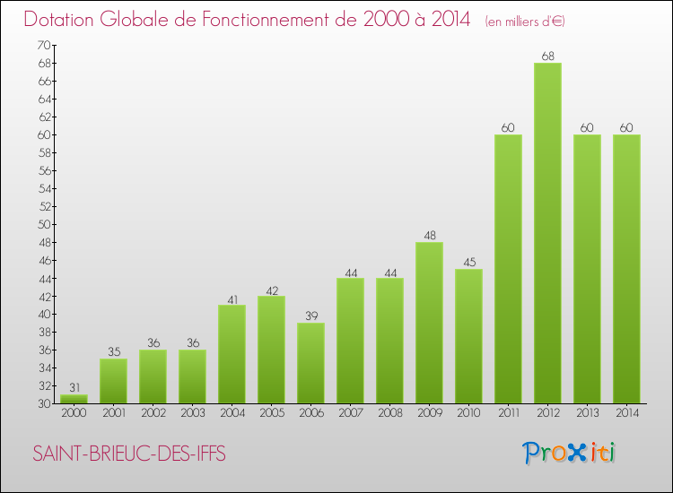 Evolution du montant de la Dotation Globale de Fonctionnement pour la commune de SAINT-BRIEUC-DES-IFFS de 2000 à 2014 Evolution du montant de la Dotation Globale de Fonctionnement pour SAINT-BRIEUC-DES-IFFS de 2000 à 2014
