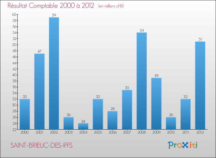 Evolution du résultat comptable pour la commune de SAINT-BRIEUC-DES-IFFS de 2000 à 2012 Evolution du résultat comptable pour SAINT-BRIEUC-DES-IFFS de 2000 à 2012