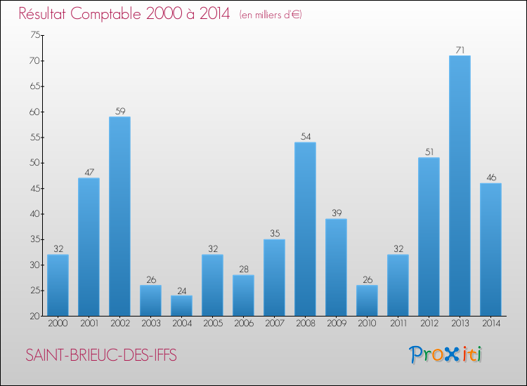 Evolution du résultat comptable pour la commune de SAINT-BRIEUC-DES-IFFS de 2000 à 2014 Evolution du résultat comptable pour SAINT-BRIEUC-DES-IFFS de 2000 à 2014