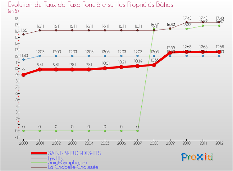 Evolution du taux de la taxe foncière sur le bati pour SAINT-BRIEUC-DES-IFFS et les communes proches de 2000 à 2012 Comparaison des taux de taxe foncière sur le bati pour SAINT-BRIEUC-DES-IFFS et les communes voisines de 2000 à 2012